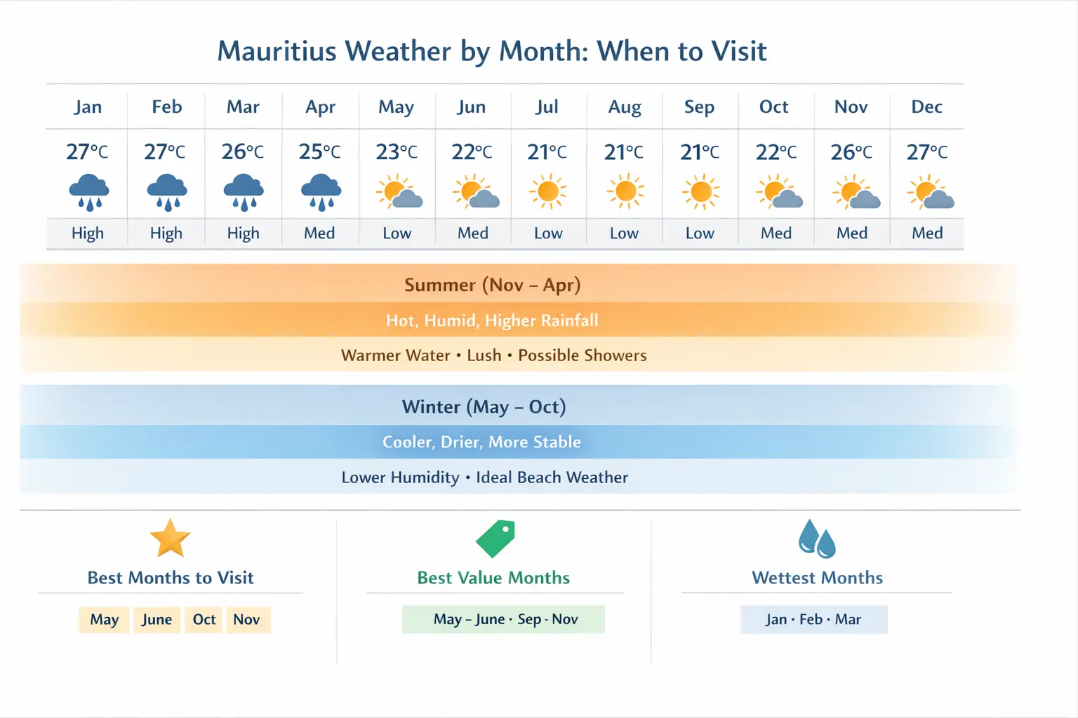Mauritius weather by month climate chart showing seasonal travel conditions